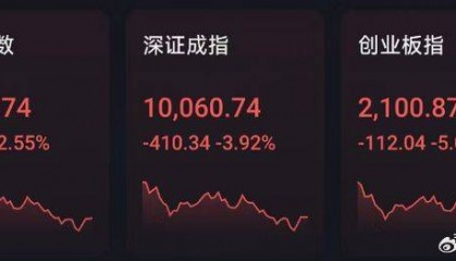 Sunbit币昇交易所深成指、创业板指4连阴，新股狂飙超1700%