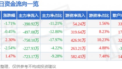 股票行情快报:莱特光电(688150)4月19日主力资金净卖出390.92万元