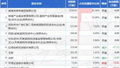 3月18日克莱特发布公告,其股东减持20万股