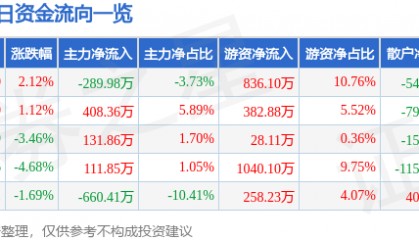 股票行情快报:莱特光电(688150)3月28日主力资金净卖出289.98万元