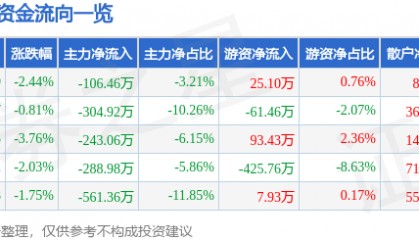 股票行情快报:宝莱特(300246)3月27日主力资金净卖出106.46万元