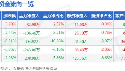 股票行情快报:宝莱特(300246)3月28日主力资金净买入82.98万元