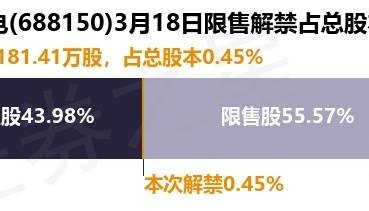 莱特光电(688150)181.41万股限售股将于3月18日解禁上市,占总股本0.45%