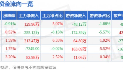 股票行情快报:宝莱特(300246)4月3日主力资金净买入129.96万元