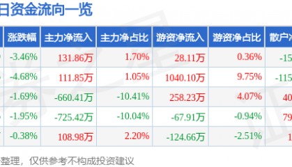 莱特光电(688150)3月26日主力资金净买入131.86万元