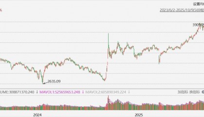 A股持续拉升！沪指突破3900点关口，续创2015年8月19日以来逾10年新高，沪指自4月7日低点至今已反弹超28%，年内累涨超16%