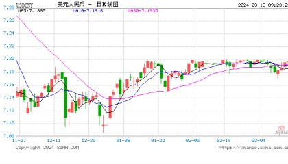 人民币中间价上调32点报7.0943！雷声小雨点大？高盛降美联储今年降息次数预期