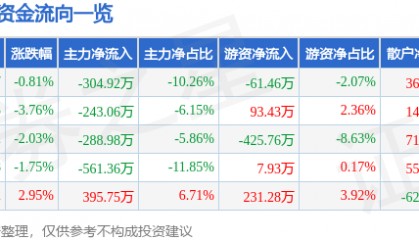 股票行情快报:宝莱特(300246)3月26日主力资金净卖出304.92万元