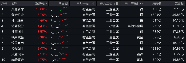 A股两大突发！地产+TMT重挫，防御板块风采凸显！港股延续反弹，港股互联网ETF(513770)盘中摸高2%