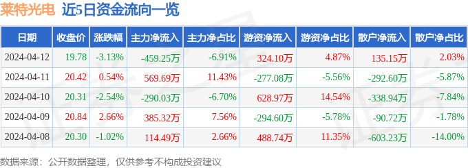 莱特光电（688150）4月12日主力资金净卖出459.25万元