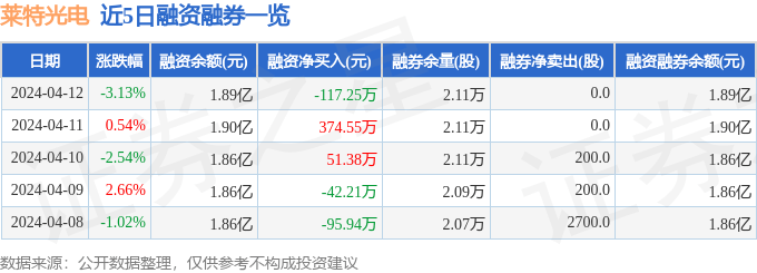 莱特光电（688150）4月12日主力资金净卖出459.25万元