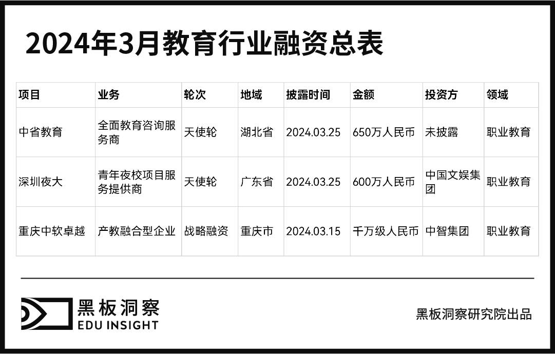 3月教育行业融资报告：3家企业共融资2250万人民币，集中于职业教育赛道