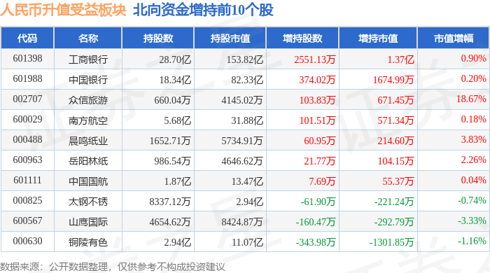 人民币升值受益板块3月27日涨0.44%，中国银行领涨，主力资金净流出1814.13万元