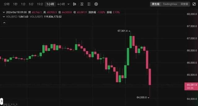 比特币惊天巨震！鲸鱼抛售引发大规模爆仓，损失超4.8亿美元，多单占比高达98%