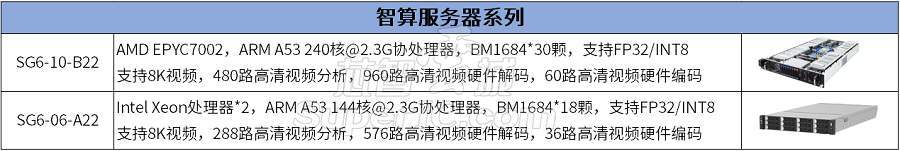 算力时代，算能（SOPHGO）的算力芯片/智算板卡/服务器选型