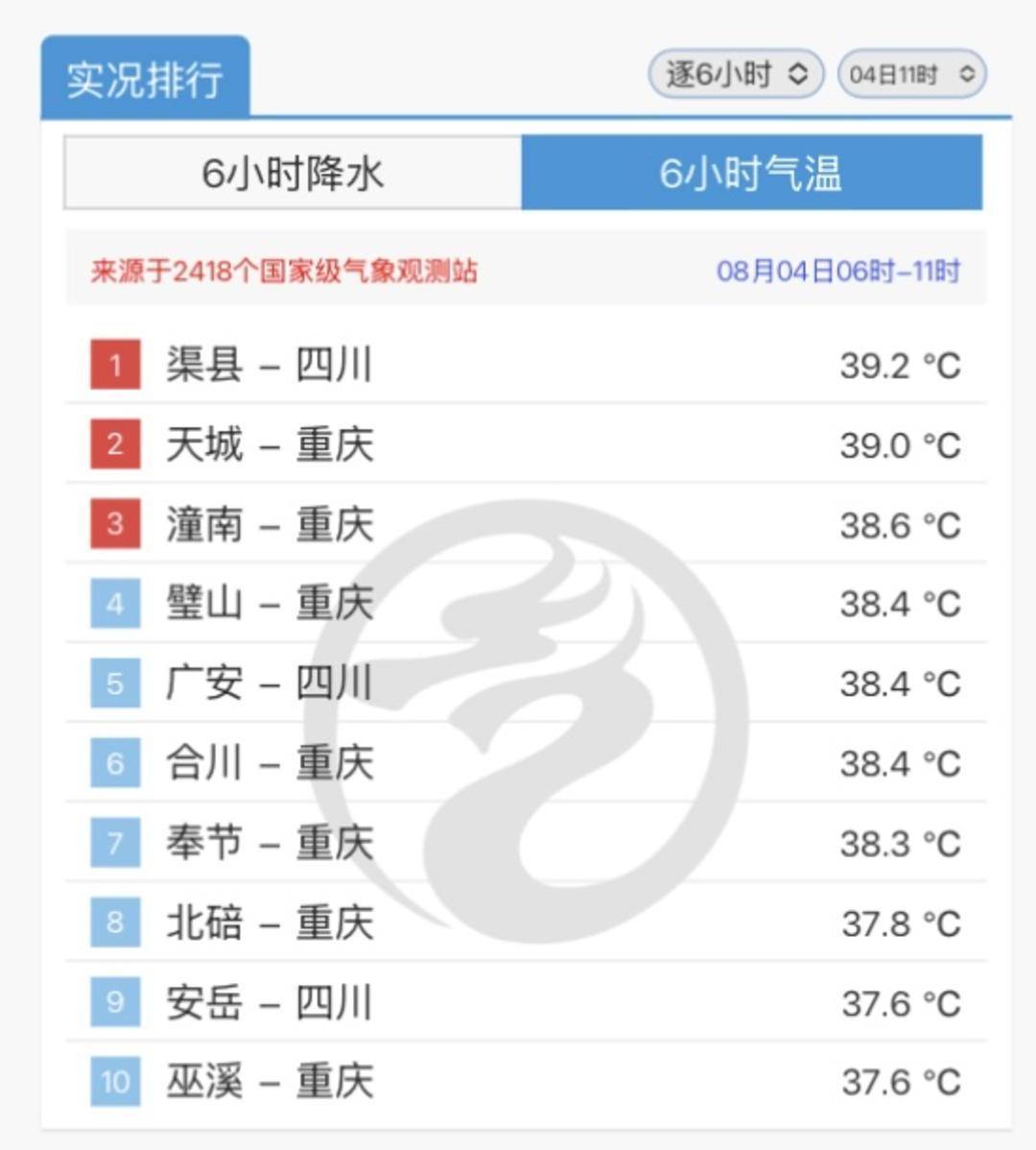 @四川人：再坚持三天！立秋日就来雨水 40℃以上高温将缓解