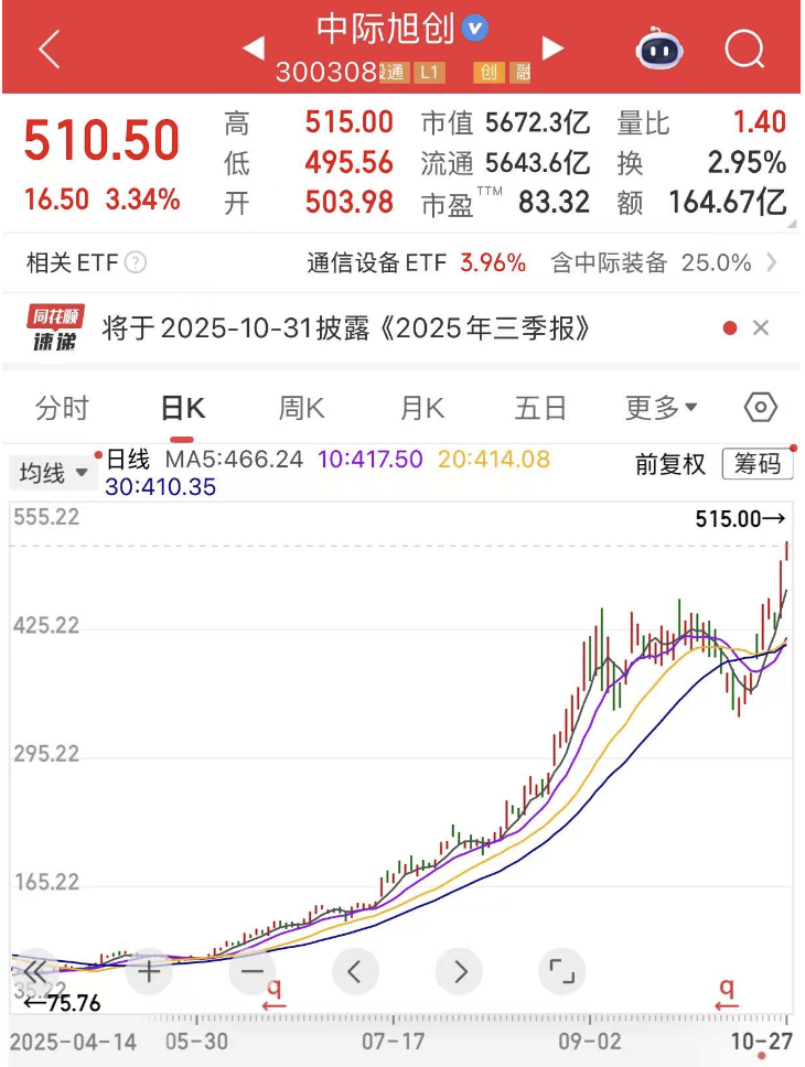 300308，新突破！这一领域传来大消息，机构预测这些股业绩有望持续增长