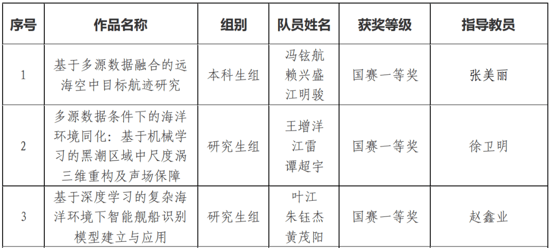 喜报！海军大连舰艇学院3组学子斩获全国大学生统计建模大赛国家一等奖